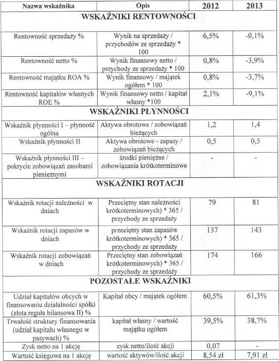 !rUOy kaoita³owei do kontynuowania dzia³alnoœci w roku nasteonym DO roku obrotowym w nie zmienionym istotnie zakresie: Przeprowadzona analiza, pokazuj¹ca spadek przychodów i ujemn¹ rentownoœæ,