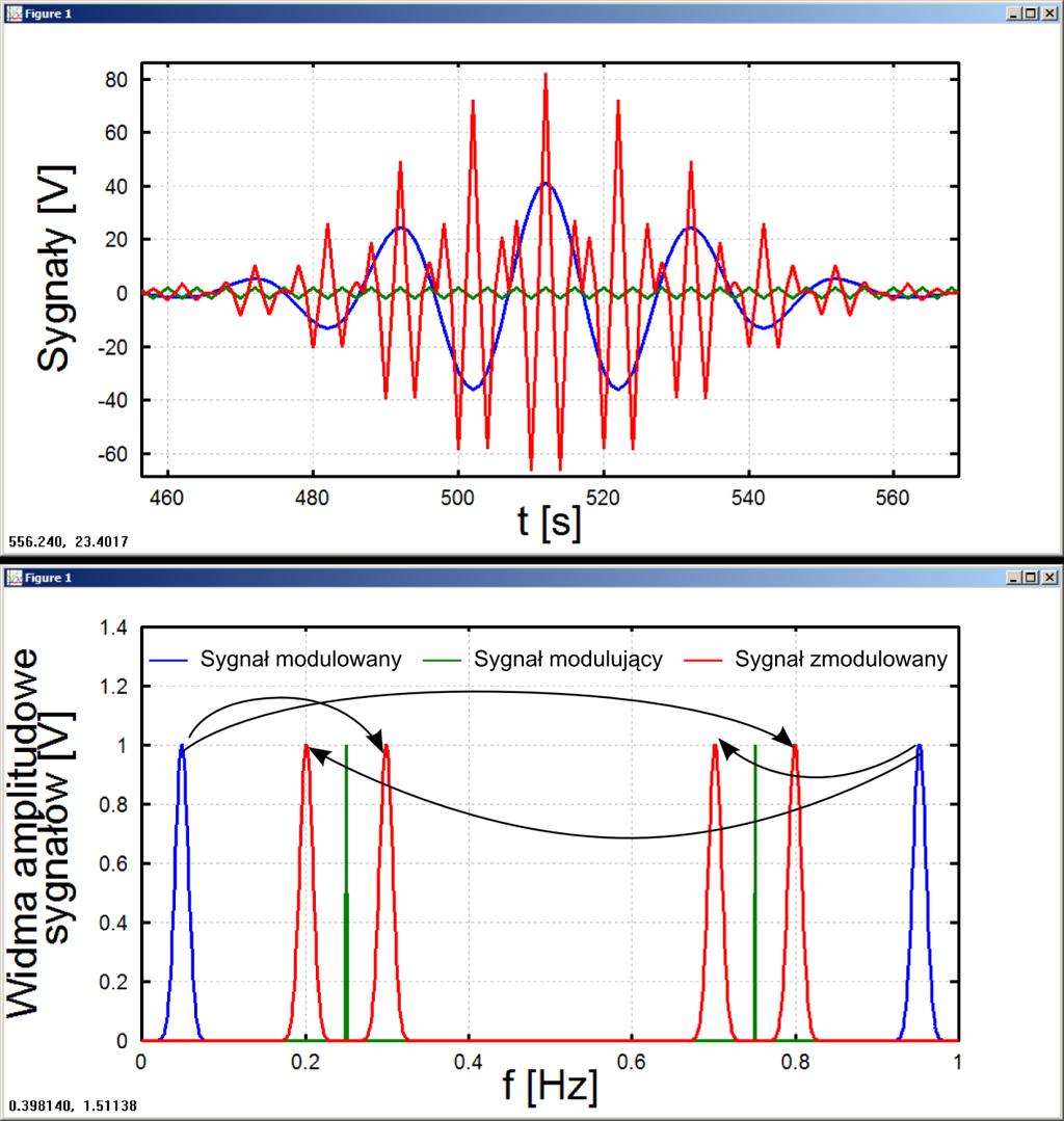 Rys. 5. Ilustracja właściwości modulacji sygnałem harmonicznym.
