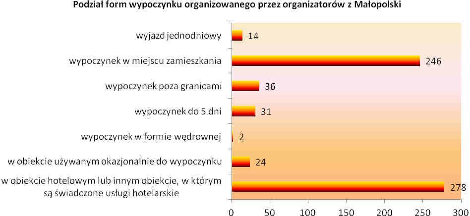 Podział form wypoczynku organizowanego przez organizatorów z Małopolski odzwierciedla poniższy wykres 3. Wykres 3.