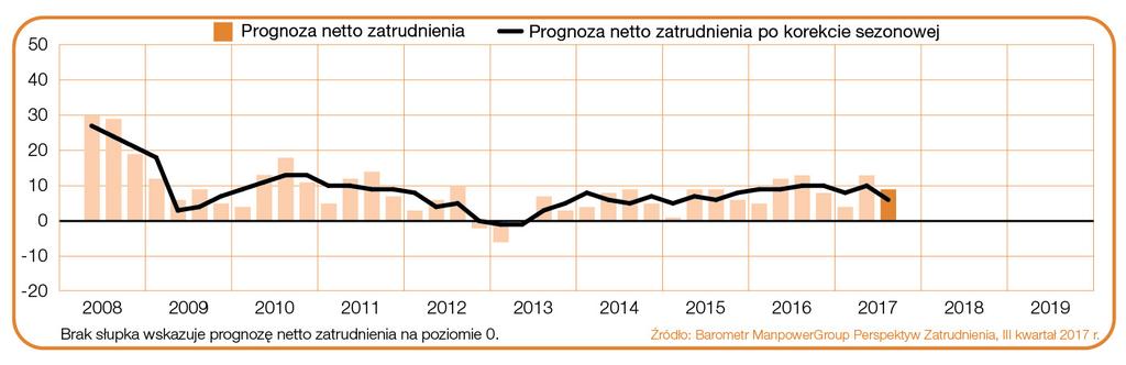 personalnych w najbliższym kwartale. Rynek pracy kieruje się sezonowością. Początek wakacji zaowocuje więc dużym optymizmem, spowodowanym napływem wielu ofert sezonowych.