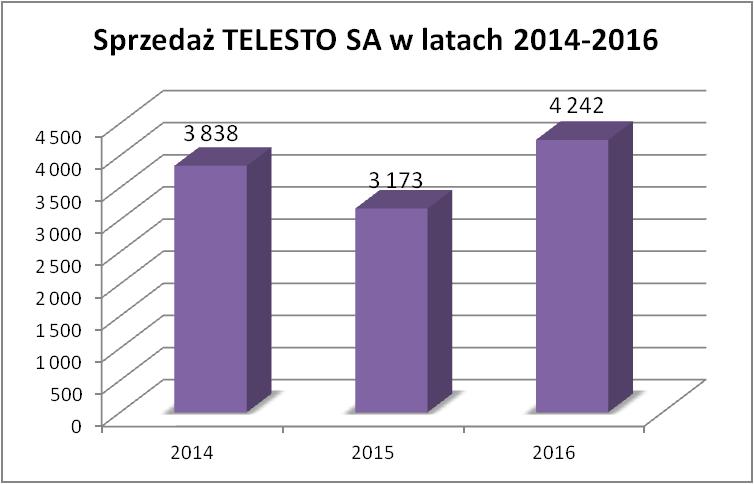 3. Podstawowe dane ze sprawozdania finansowego W roku 2016 Spółka osiągnęła przychody ze sprzedaży na poziomie 4242 tyś PLN, co stanowiło wzrost w stosunku do roku poprzedniego, jest to również