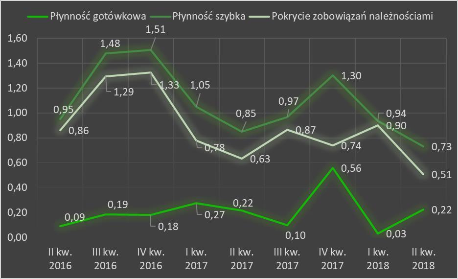 na magazynie od 52 do 72 dni. Cykl rotacji należności informuje, ile dni upływa od momentu sprzedaży do momentu otrzymania zapłaty za towar (długość udzielanego tzw. kredytu kupieckiego).