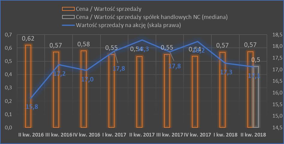 rynkową  stosunku do zysku wraz ze