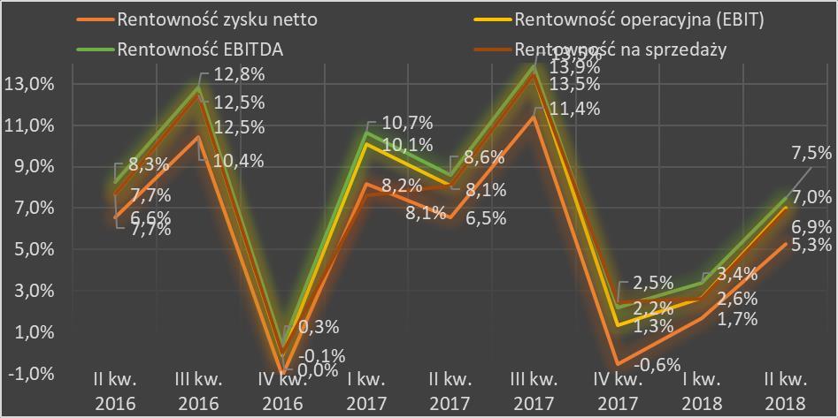 Rentowność wyniki kwartalne Rentowność na sprzedaży Rentowność operacyjna (EBIT) Rentowność EBITDA Rentowność zysku netto I I 7,7% 12,5% 0,0% 7,6% 8,1% 13,5% 2,5% 2,6% 6,9% 7,7% 12,5% -0,1% 10,1%