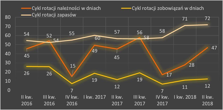 Rentowności kapitałów ROE za cztery kwartały obniżyły się w stosunku do I kwartału r. i kształtowała się na poziomie 15,7%.