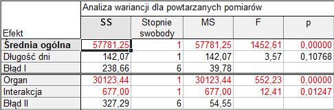 Tabela 3. Wyniki analizy wariancji. Przedstawione w powyższej tabeli wyniki pozwalają na odniesienie się do postawionych w eksperymencie pytań badawczych.