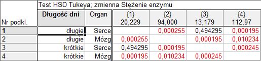 Wykres pokazuje, że w przypadku mózgu wyższe stężenie wystąpiło u zwierząt przetrzymywanych w warunkach krótkich dni, natomiast w przypadku serca obserwowano odwrotne zjawisko.