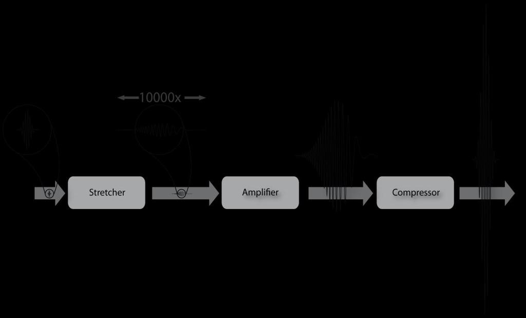 OPCPA Optical Parametric Chirped Pulse Amplifier Zalety: Szerokopasmowy tryb pracy bez efektu nasycenia wzmocnienia Wyskoki współczynnik wzmocnienia: >10 2 na przejście Niski poziom wzmocnionej