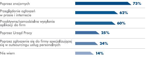 Zdaniem Pracownika Zmiana miejsca pracy Niemal ¾