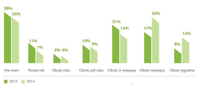 Zdaniem Pracownika Czas znalezienia pracy W porównaniu do 2013 r.