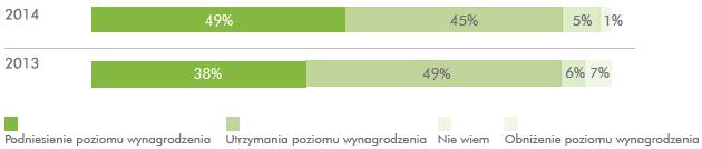 Zdaniem Pracownika Oczekiwania płacowe W porównaniu