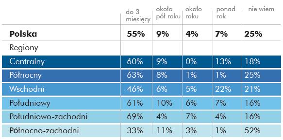 Regionalny Barometr Rynku Pracy Zdaniem Pracownika 2/3 pracujących tamv osób jest zdania, że znajdzie nową pracę w ciągu trzech miesięcy.