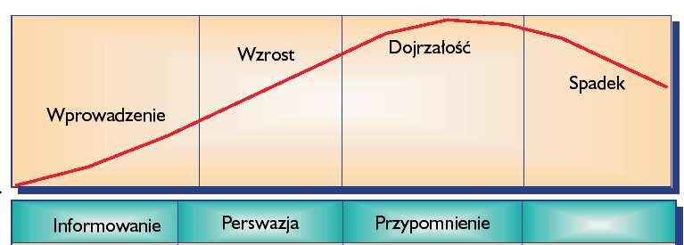 Strategie promocji stosowane w cyklu życia produktu Zasada Pareto 20 % 80 % 80 % 20 % Czas Rezultaty Wykres Gantta Służy do wyznaczania czasu trwania projektu Pozwala na koordynację działań Pozwala