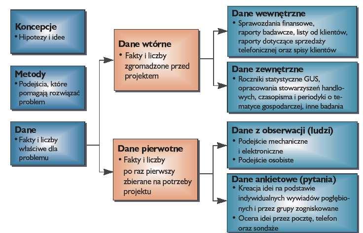 Źródła i rodzaje informacji Problem badawczy Każde badanie (w założeniu) jest po coś, jednak nie zawsze jest jasne po co.