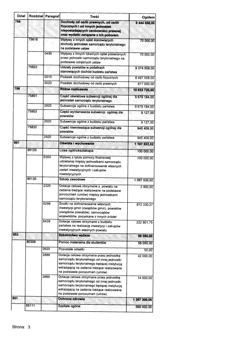 0010 0020 opla do ksa na podstawie ustaw Wpływy z innych lokalnych opłat przez jednostki samorządu terytorialnego na podstawie odrębnych ustaw Udziały powiatów w podatkach stanowiących dochód budźetu