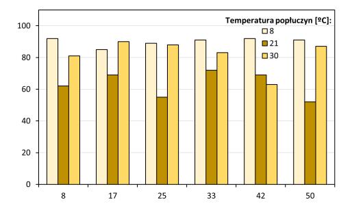 Współczynnik retencji Rmętności [%] a) b) c) d) e) f) g) h) Odzysk strumienia [%] Rys. 9.