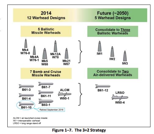 Strategia 3+2. Ilustracja z zeszłorocznego raportu Fiscal Year 2018 Stockpile Stewardship and Management Plan.