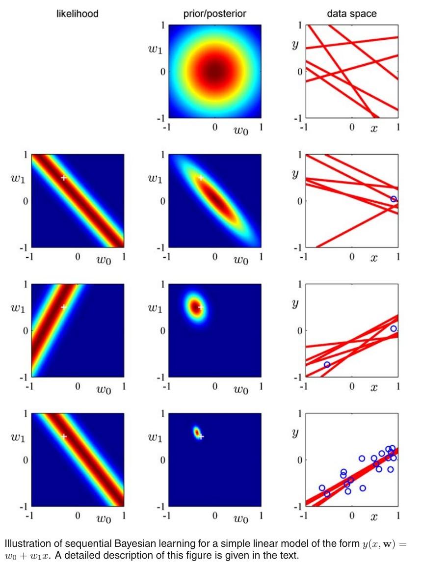 Jak to działa w praktyce? Dopasowanie prostej y(x, w) = w0 + w1x do danych. 1) Prior gaussowski, nie ma danych 2) Jeden punkt. Obliczamy likelihood na podstawie tego punktu.