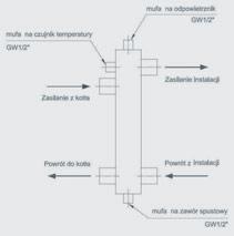 Technika mieszania Zwrotnica hydrauliczna Zwrotnica hydrauliczna przeznaczona jest do odseparowania instalacji kotłowej (układu wytwarzania ciepła) z pompą kotłową od obiegu instalacji centralnego
