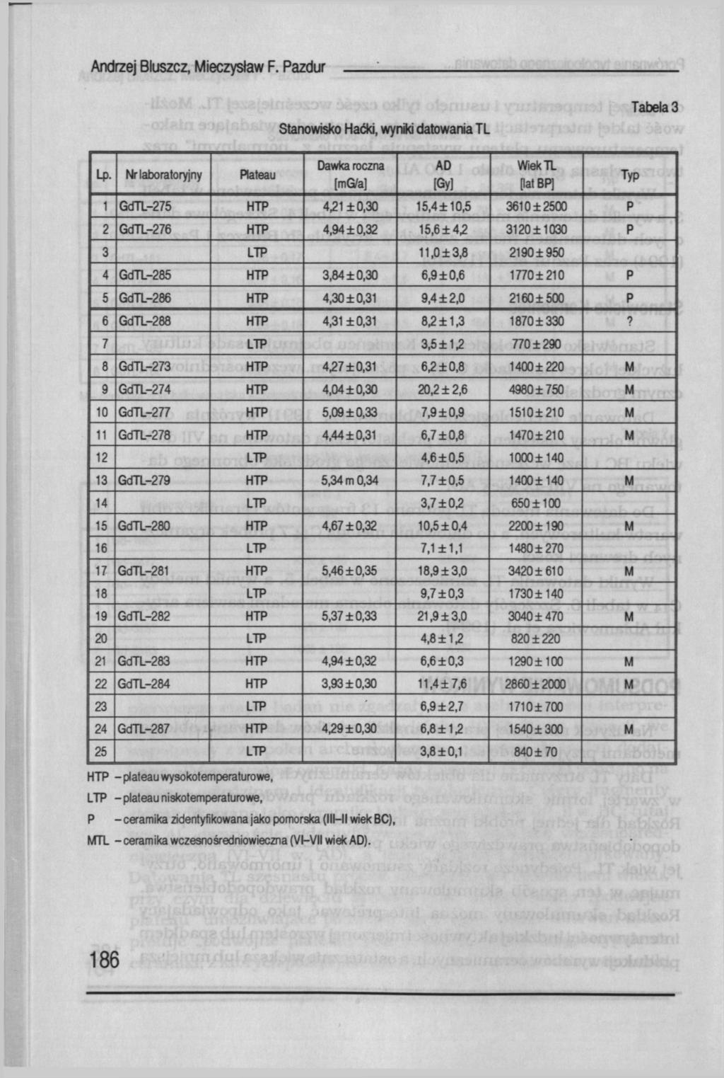 Andrzej Bluszcz, Mieczysław F. Pazdur Tabela 3 Stanowisko Haćki, wyniki datowania TL Lp. Nr laboratoryjny Plateau Dawka roczna AD Wiek Tl.