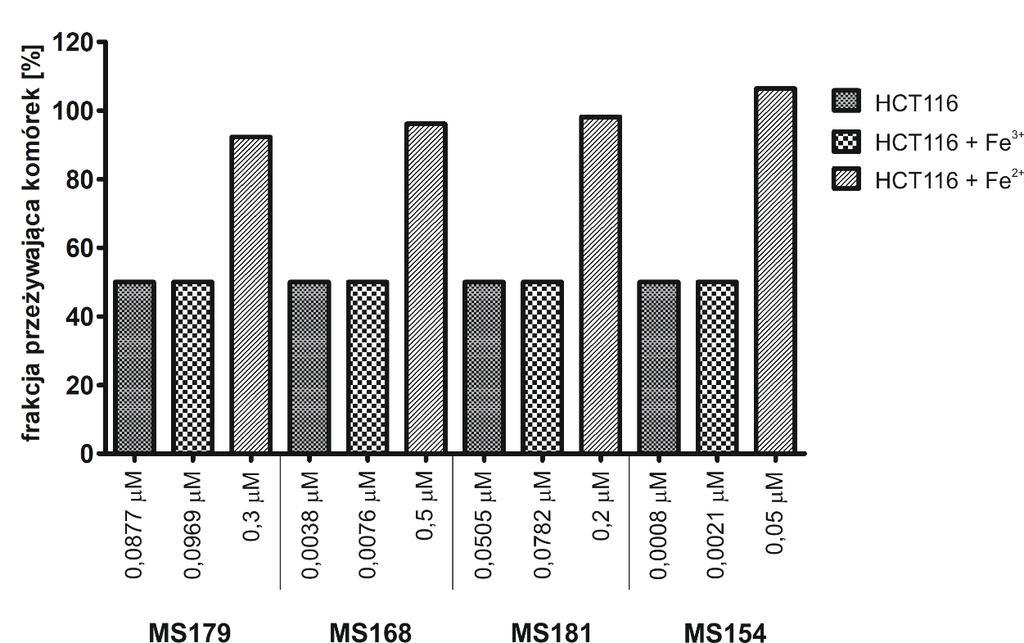 Ryc. 14 Porównanie aktywności biologicznej wybranych pochodnych TSC wobec komórek linii HCT116 w obecności jonów Fe 2+ oraz Fe 3+.
