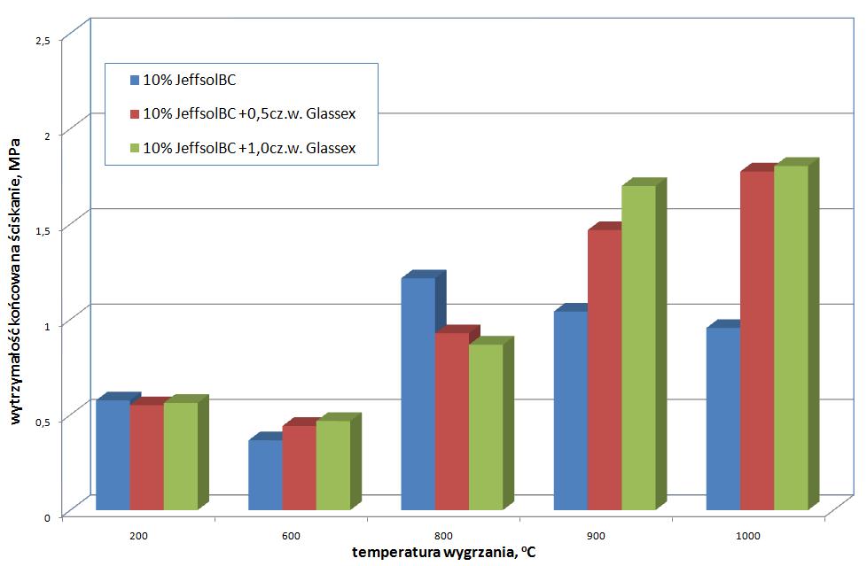 Przeprowadzone badania pozwalają stwierdzić, że masy utwardzane Jeffsolem BC charakteryzują się niższymi wartościami wytrzymałości końcowej w całym badanym zakresie temperatur od mas utwardzanych