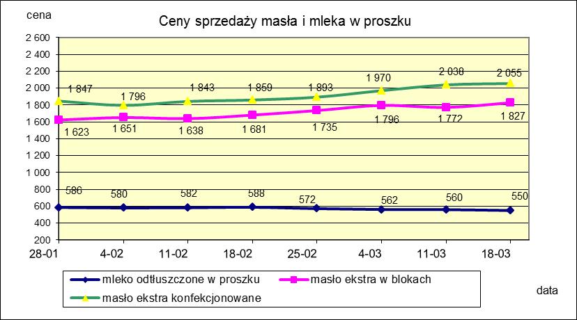 1.2. Produkty mleczarskie stałe POLSKA TOWAR Rodzaj 2018-03-18 2018-03-11 ceny [%] Masło 82% tł., 16% wody w blokach 1 827,33 1 771,64 3,1 konfekcjonowane 2 054,53 2 038,22 0,8 Masło 80% tł.