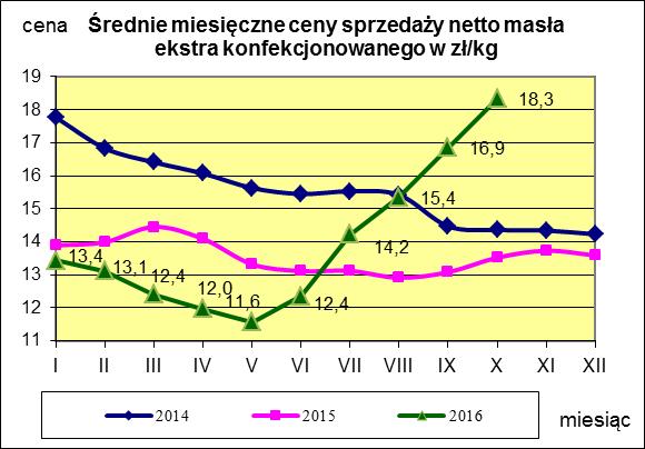 Masło ekstra