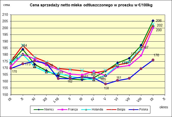 Ceny sprzedaży netto