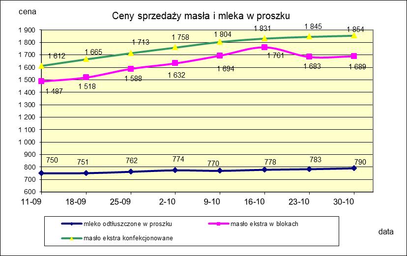 1.2. Produkty mleczarskie stałe POLSKA TOWAR Rodzaj 2016-10-30 2016-10-23 ceny [%] Masło 82% tł., 16% wody w blokach 1 689,16 1 683,29 0,3 konfekcjonowane 1 853,72 1 844,67 0,5 Masło 80% tł.