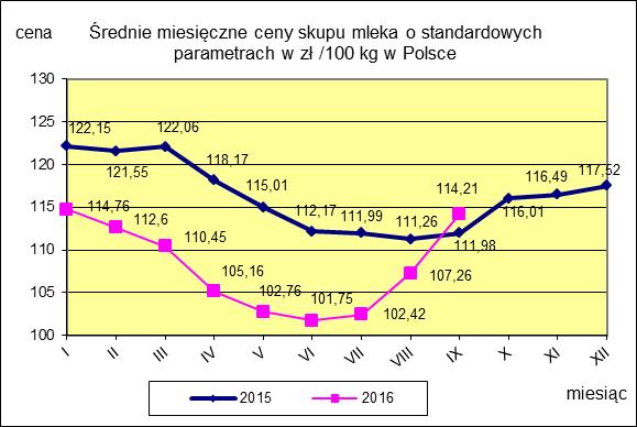 II CENY SKUPU ( NETTO) MLEKA SUROWEGO o standardowych parametrach (d. kl. Ekstra) w zł/100kg.