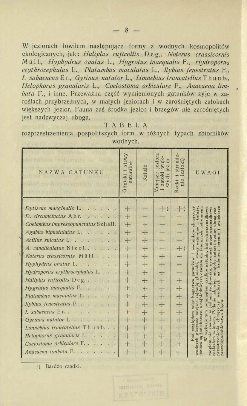 W jeziorach łowiłem następujące formy z wodnych kosmopolitów ekologicznych, jak: Haliplus ruficollis D e g Noterus crassicornis M ii 11., Hyphydrus ovatus L., H ygrotus inaequalis F.