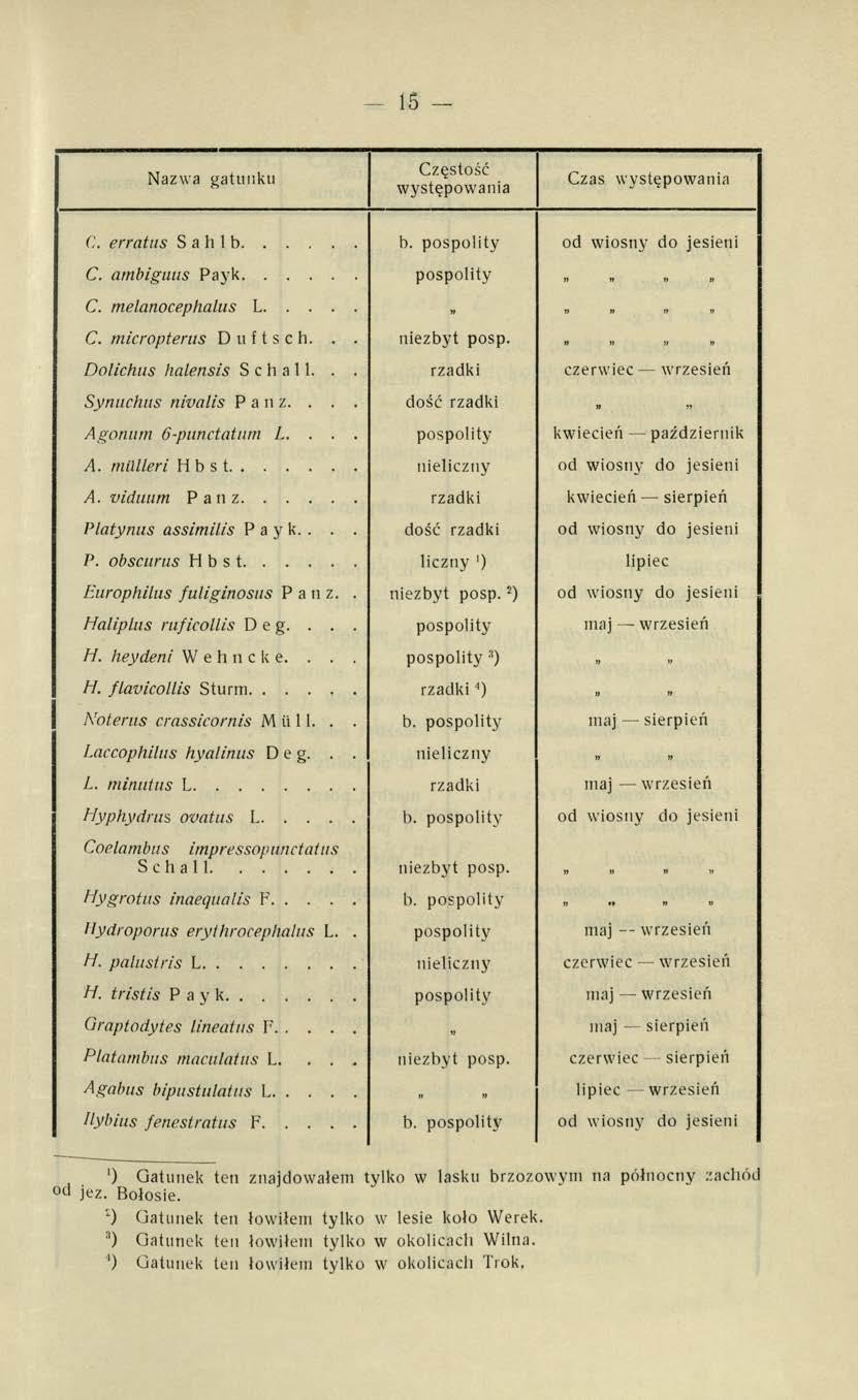 15 Nazwa gatunku Częstość występowania Czas występowania C. erratus Sahib... b. pospolity od wiosny do jesieni C. am biguus Payk... pospolity C. melanocephalus L...» C. m icroptem s Duftsch.