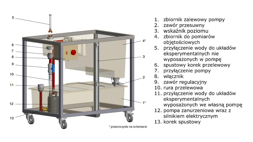 1 Wylot wody 6 Wielorurowy manometr 2 Zawór sterujący 7 Wlot wody przepływem 3 Rotametr 8 Przepływomierz z wymiennymi: 4 Łączniki do zwężką, dyszą pomiarową lub rurką pomiaru Pitota 5 Płyta podstawy