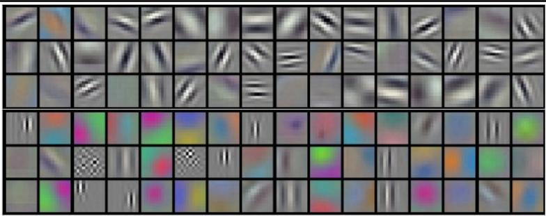 GoogLeNet (2014) vítěz IMAGENET Challenge 2014 jen kernely vzniká otázka ztráty gradientu pro hlubší sítě