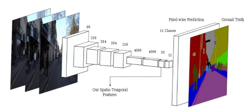 Spatio-Temporal FCN for Semantic Video Segmentation: vychází z AlexNet architektury použity video data LSTM verze rekurze dekonvoluce časo-prostorových feature