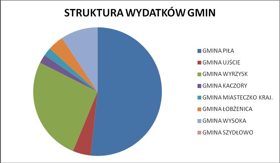 objętych ww. wydatkami ponoszonymi przez gminy wynosiła 38. Łączna kwota pozyskana z tego tytułu 685.395,13 zł.