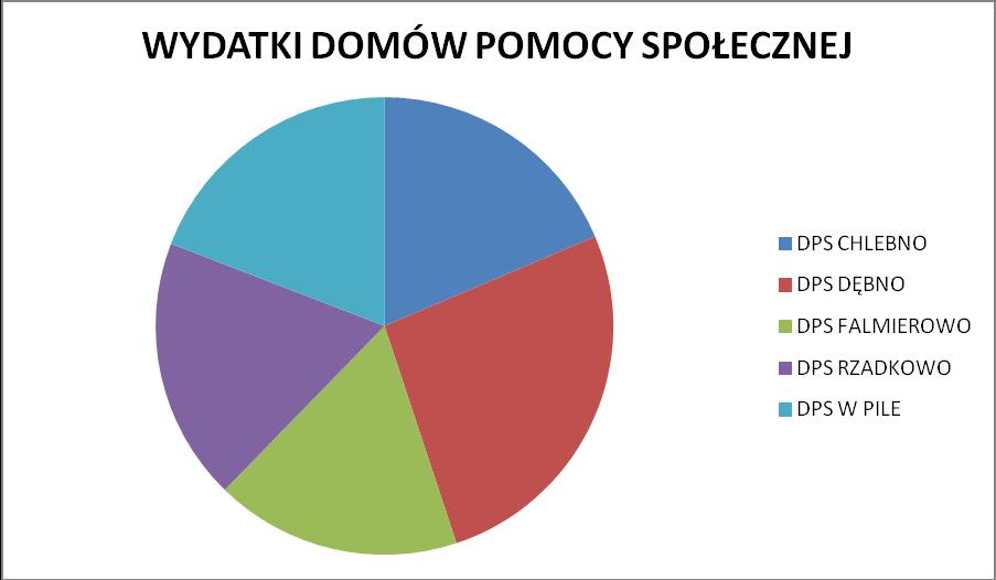 Zrealizowane wydatki Domów Pomocy Społecznej: 17.335.