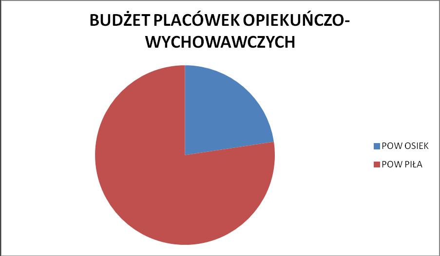Budżet Placówek Opiekuńczo-Wychowawczych: 1.072.665,94 zł Placówka Opiekuńczo-Wychowawcza w Osieku n/not.