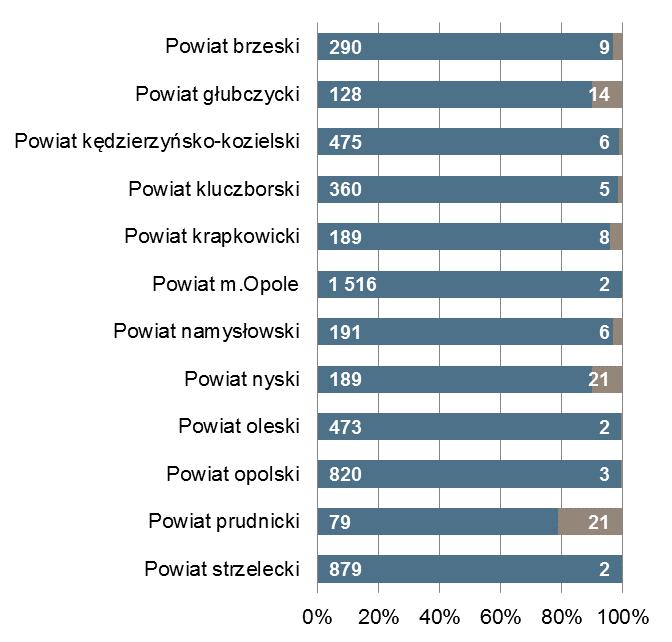 Opole 1 516 Powiat z najmniejszą liczbą ofert pracy prudnicki 79