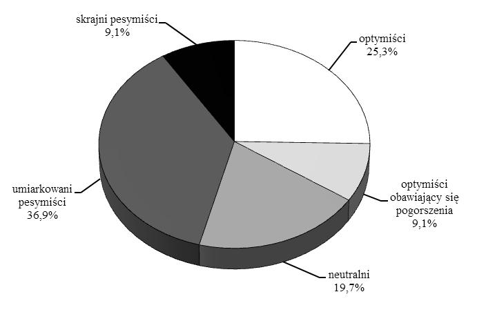 Poziom optymizmu konsumentów a postrzeganie jakości usług bankowych 11 a priori zdefiniowanej liczby k skupień, wokół obiektów, które zostały wybrane jako środki tych skupień [Rószkiewicz, 2002, s.