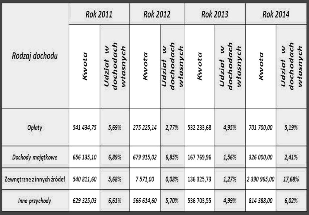 Pierwsza tabela obrazuje wielkość grupy podatkowej dochodów własnych. Szczególną Państwa uwagę zwrócę na kolumny wskazujące udział podatków w dochodach własnych. Niby nic nowego.