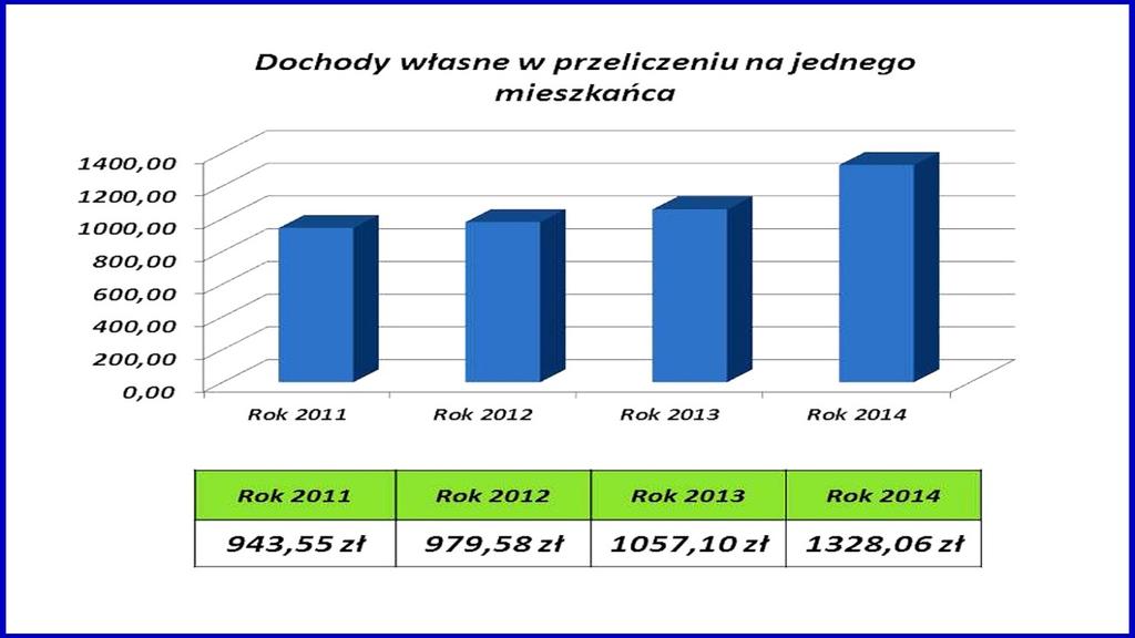 także na zasobność portfeli Mieszkańców. Powszechnie wiadomo i niestety potwierdza to rzeczywistość, że obciążenia fiskalne w naszym kraju są bardzo duże.