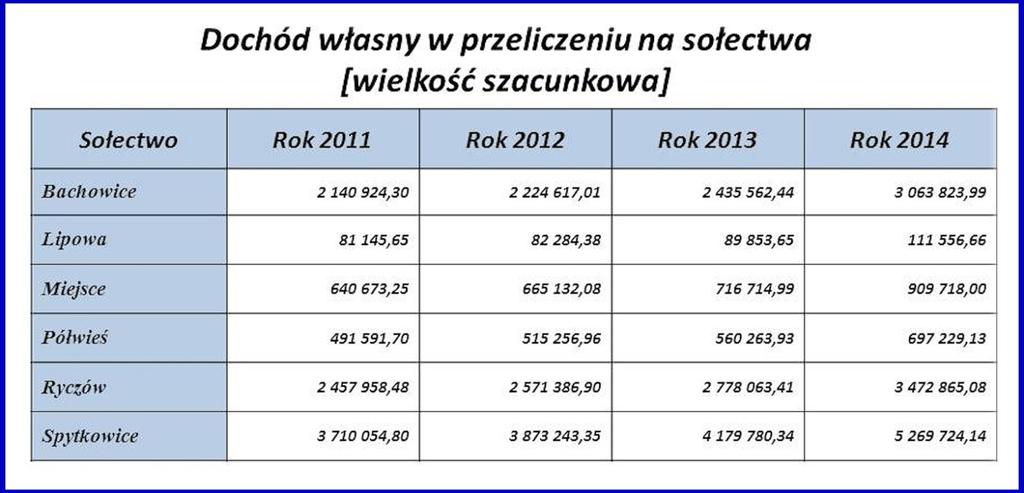 Przy tak wielkich obciążeniach ustalonych na szczeblu centralnym, pole manewru w regulowaniu wielkości pozostałych przychodów dla samorządów jest bardzo niewielkie.