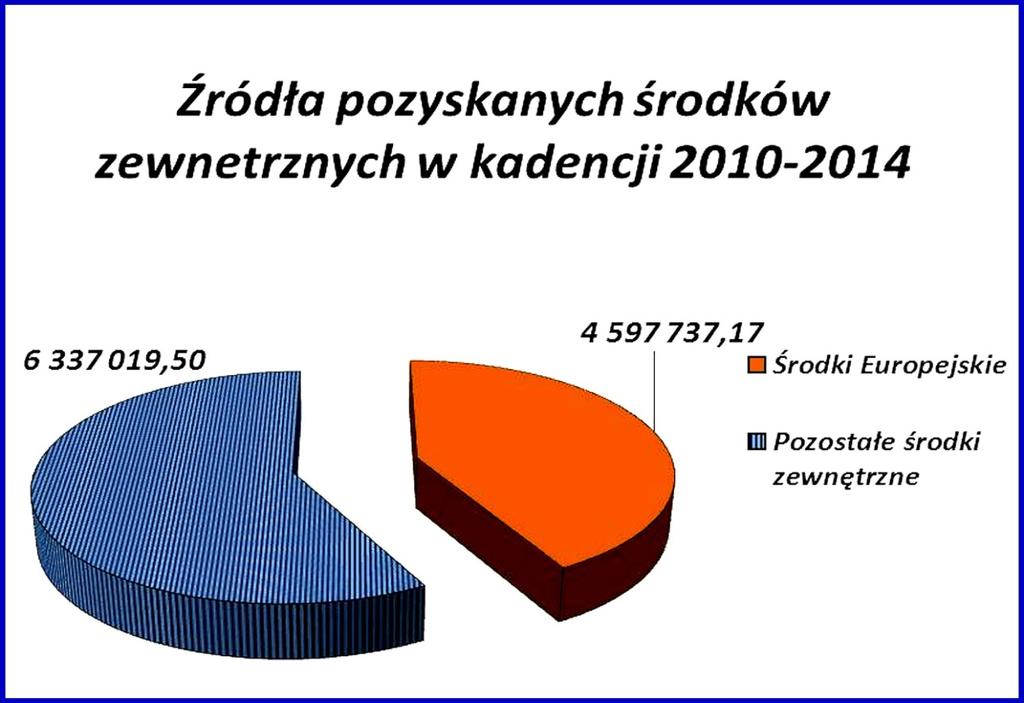 Wykres Nr 11. źródła środków zewnętrznych Środki zewnętrzne mogą pochodzić z budżetu Unii Europejskiej, budżetu Państwa lub budżetów instytucji i organizacji wspierających samorząd.
