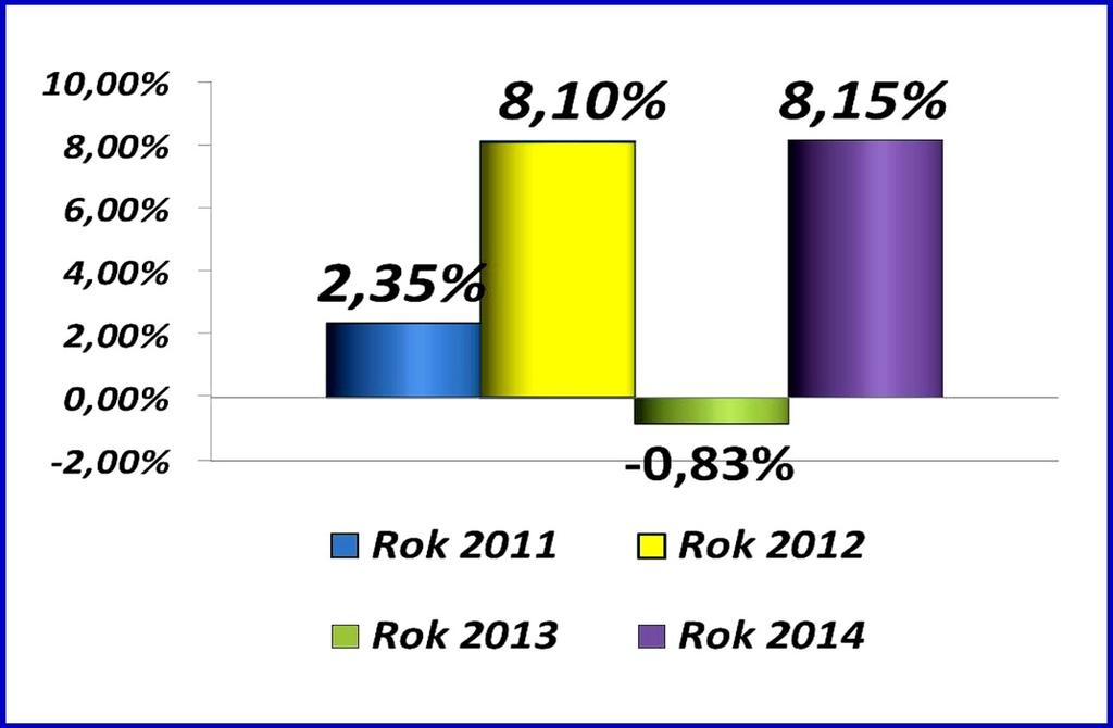 Wykres Nr 2. Roczne tempo wzrostu dochodów Wskaźnik rocznego tempa wzrostu dochodu wskazuje jak szybko rosły (o ile wzrosły w ujęciu procentowym) dochody w stosunku do roku poprzedniego.