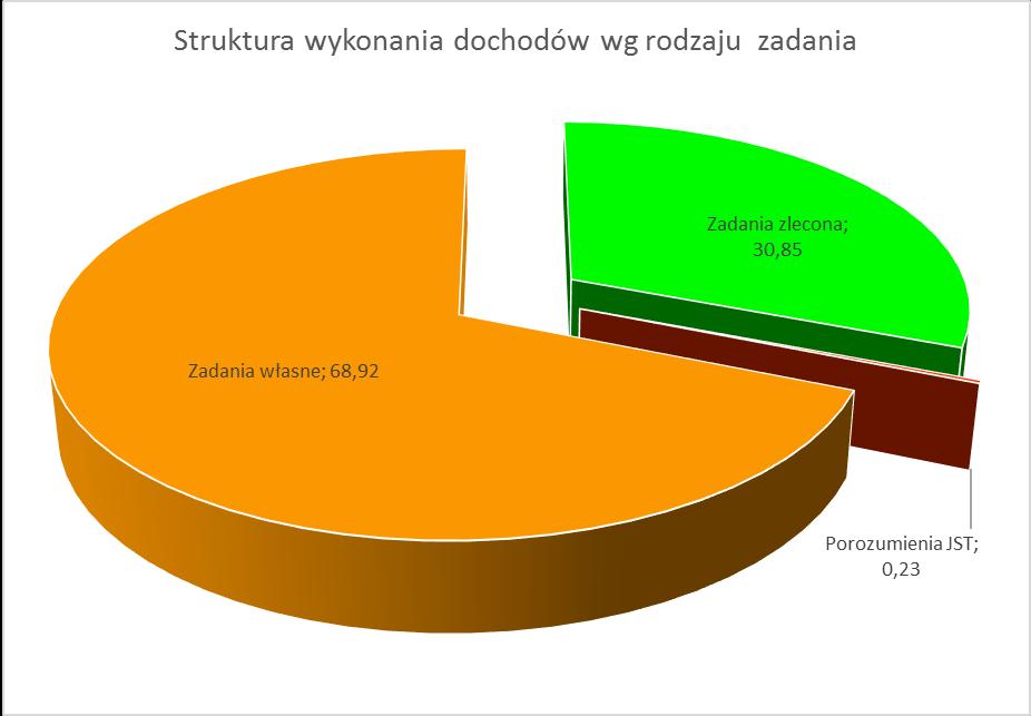 4 Wykonanie zdań własnych w stosunku do wykonania ogółem budżetu za pierwsze półrocze 2017 roku wynosi 68,92%, zadania zlecone w stosunku do wykonania ogółem za pierwsze półrocze to 30,85% zaś