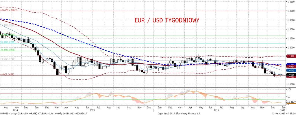 EURUSD ma równiez potencjał do wzrostów z uwagi na zachowanie czynnika EUR - wzorzec pozytywnych zaskoczen w danych o inflacji bedzie zapewne kontynuowany w kolejnych tygodniach i, jes li bedzie