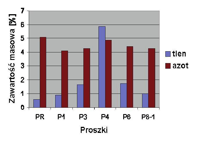 Tabela 5. Zawartość faz krystalicznych w rozdrobnionych proszkach kompozytowych mielonych przez 1 godzinę oraz w proszku referencyjnym PR Table 5.