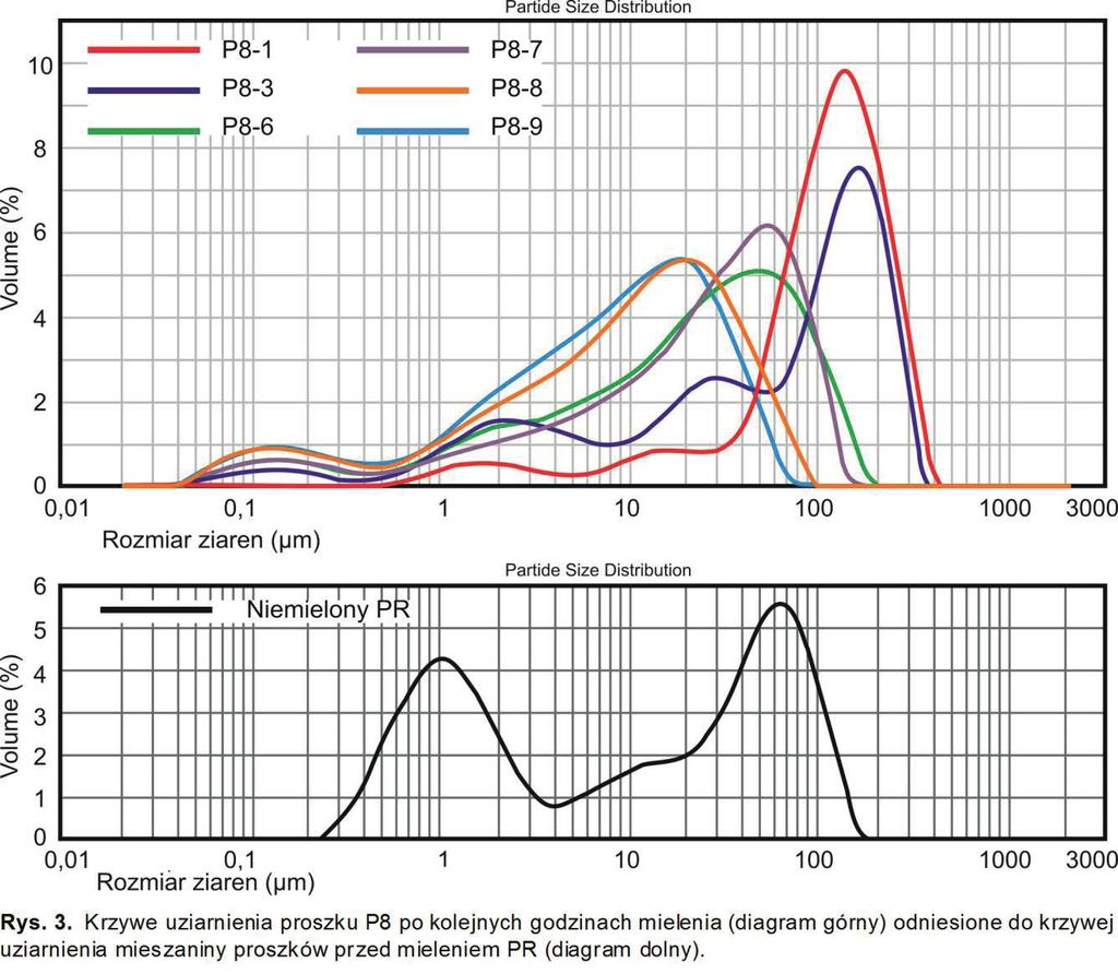 Rys. 5. Porównanie dyfraktogramów proszków kompozytowych mielonych w misie wyłożonej azotkiem krzemu (P3) i korundowej (P4) Fig. 5. Comparison of diffraction patterns of composite powders milled in the jar with the silicon nitride (P3) and alumina (P4) lining a) P8-1 P8-7 P8-3 P8-8 P8-9 P8-6 b) Rys.